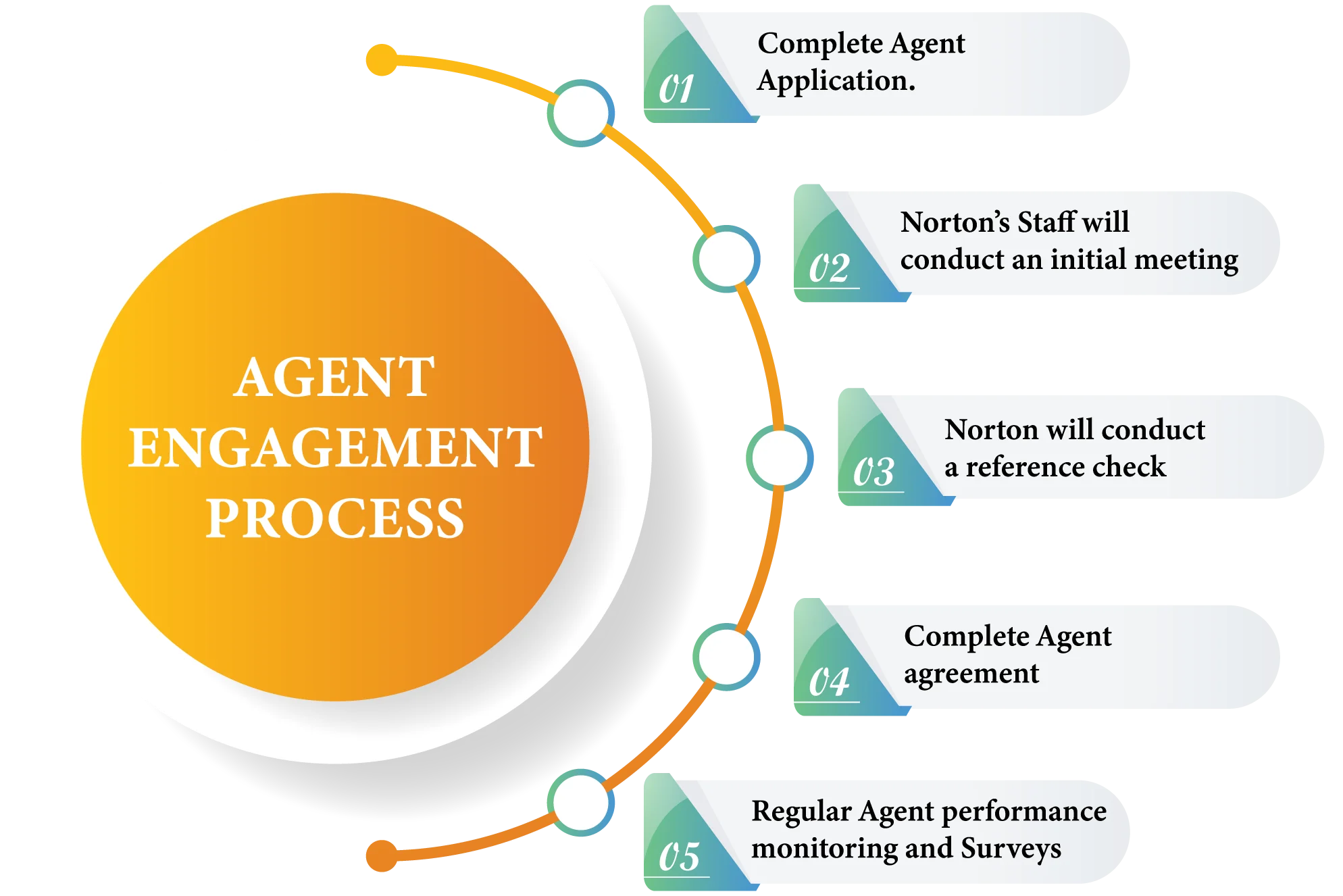 Agent Engagement Process